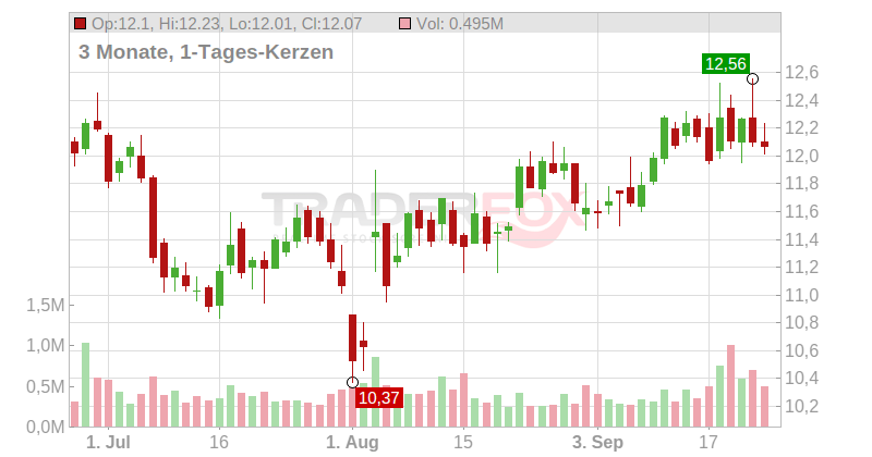 Great Lakes Dredge & Dock Corp Chart