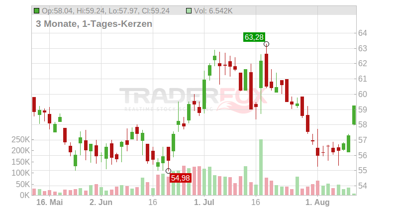 Great Southern Bancorp Chart