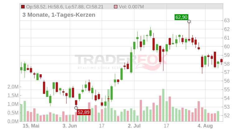 Hancock Holding Co. Chart