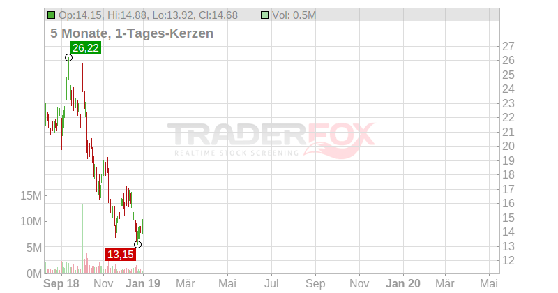 Hortonworks Chart