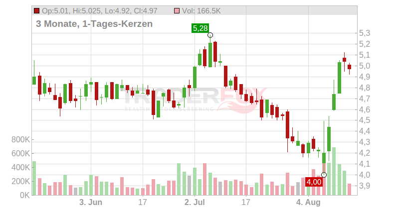 Information Svcs Group Inc Chart