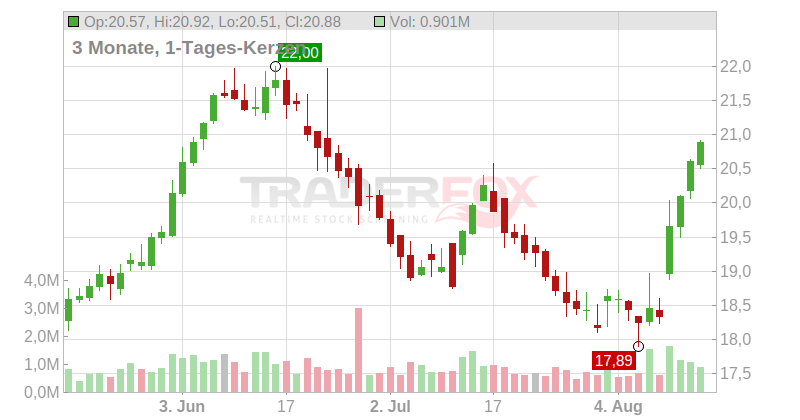 Innoviva Chart
