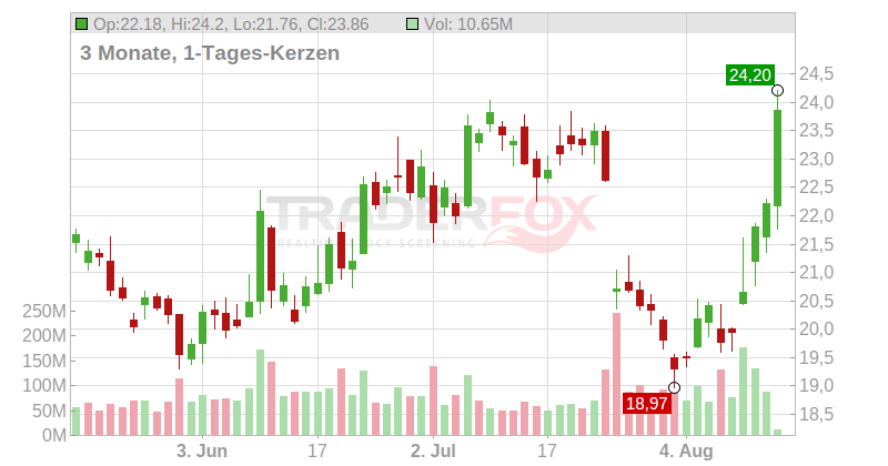 Intel Corp. Chart