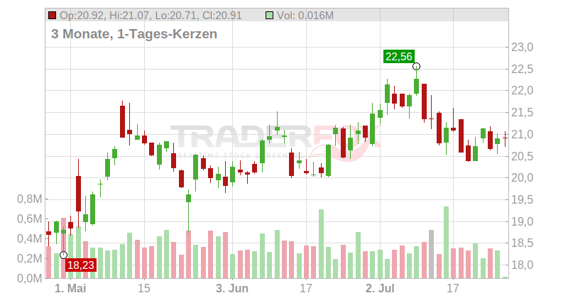 Interface Inc Chart