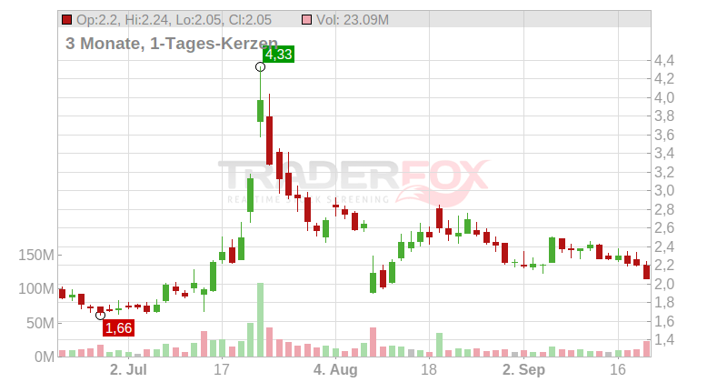 Iovance Biotherapeutics Inc. Chart