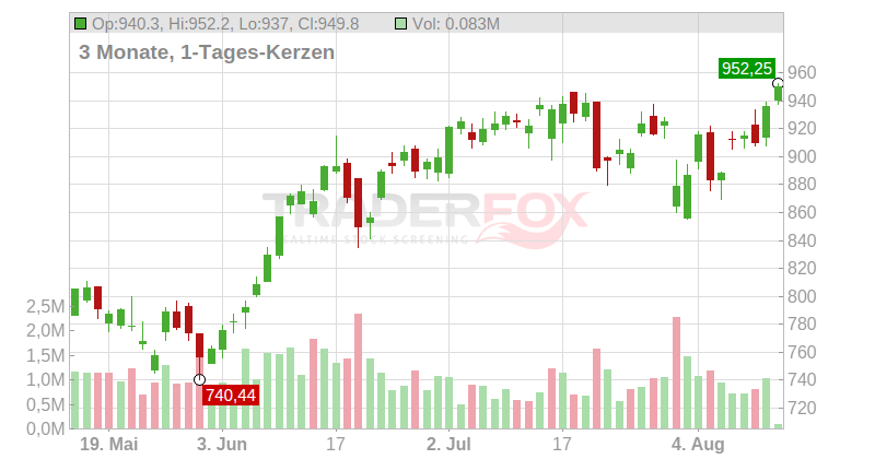 KLA Corp Chart