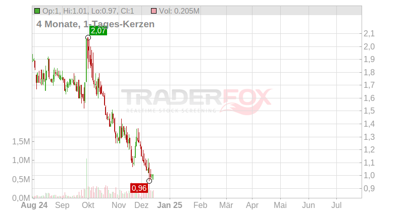 Kandi Technologies Group Inc. Chart