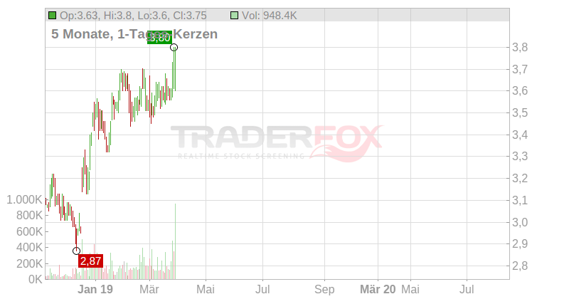 KCAP Financial Chart
