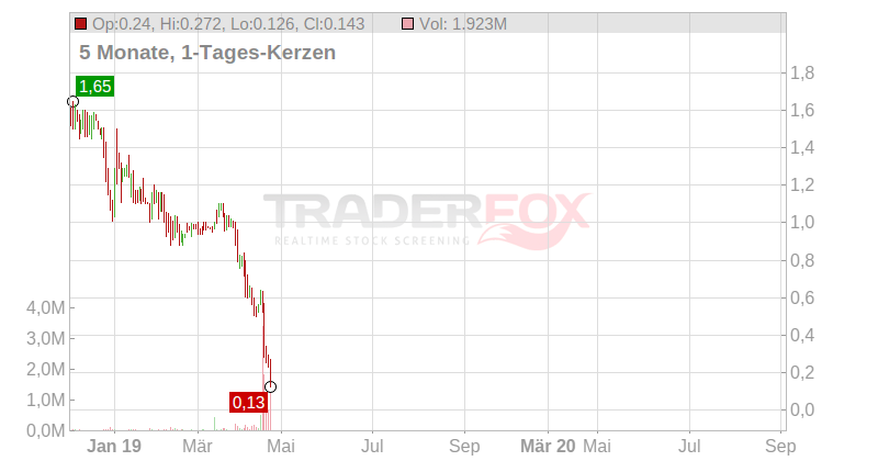 Kona Grill Inc. Chart