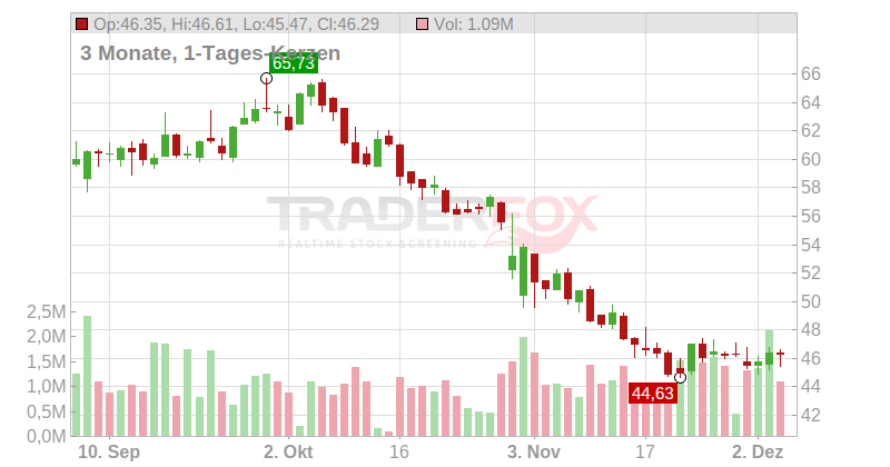 Liberty Broadband Corp. Chart