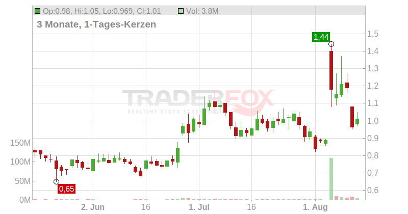 LivePerson Inc. Chart