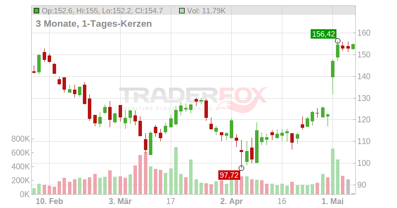 MYR Group Inc. Chart