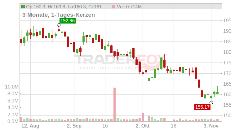 MarketAxess Holdings Inc. Chart