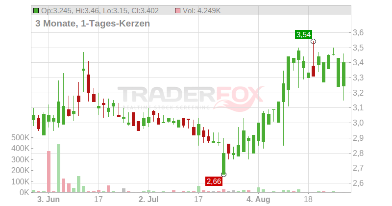 Martin Midstream Partners LP Chart