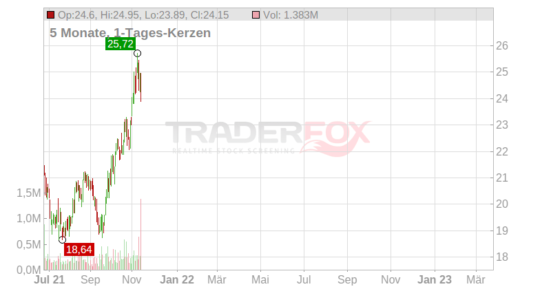 Meridian Bancorp Chart