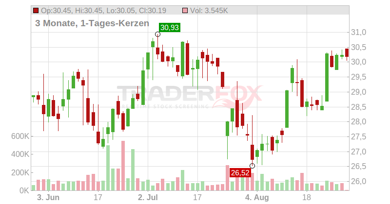 MidWestOne Financial Gp Chart