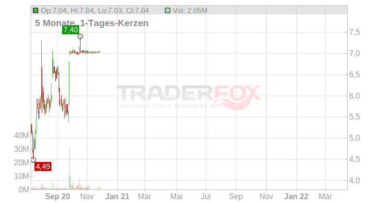 MobileIron Inc. Chart