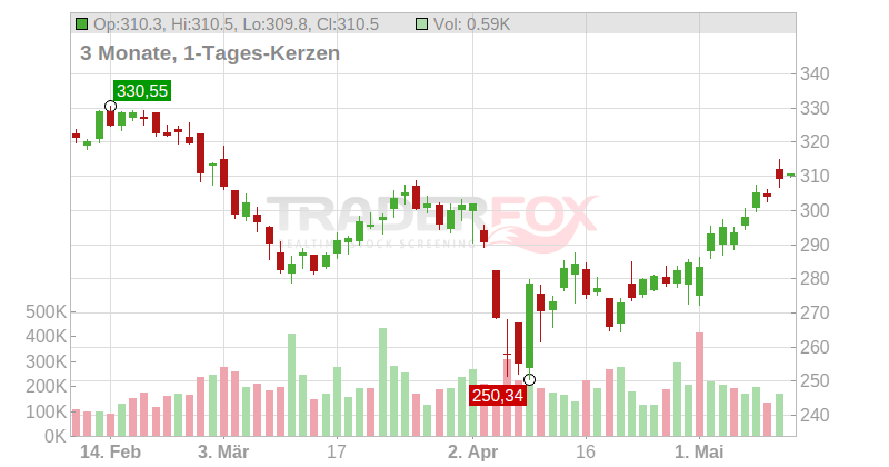 Morningstar Inc. Chart