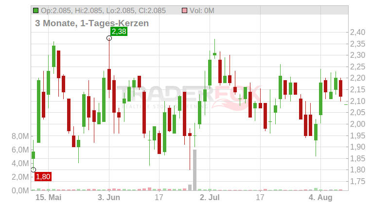 NN Chart
