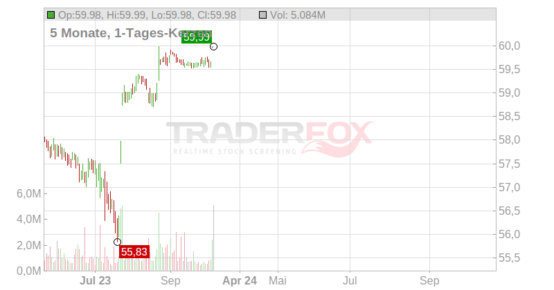 National Instruments Corp. Chart