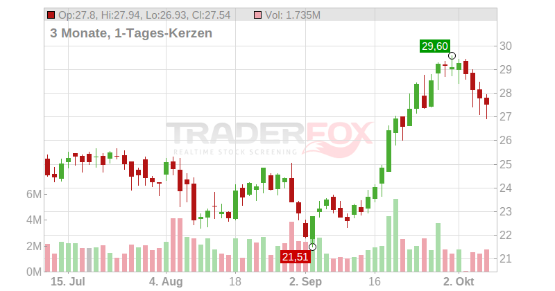 National Vision Holdings Chart