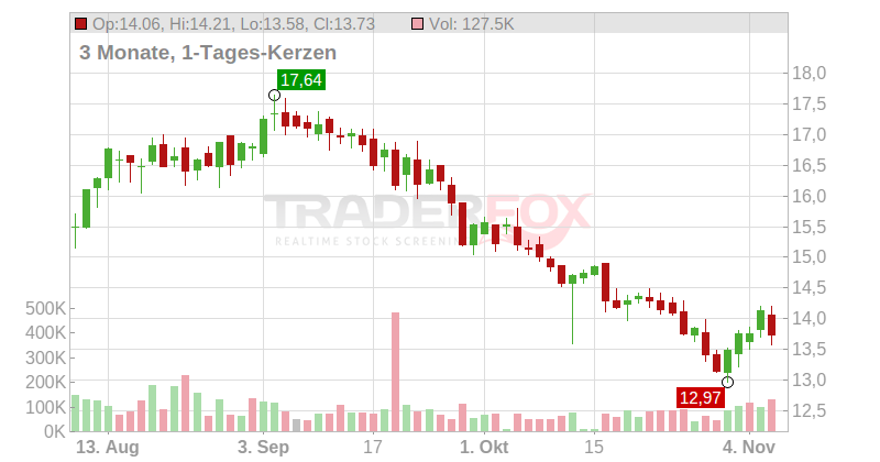 Nature's Sunshine Products Chart