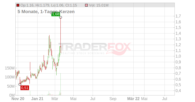 Neos Therapeutics Inc. Chart
