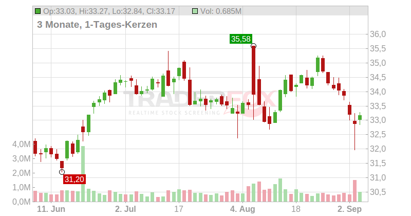 News Corp. Chart