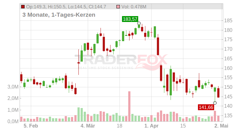 Nexstar Media Group Inc. Chart