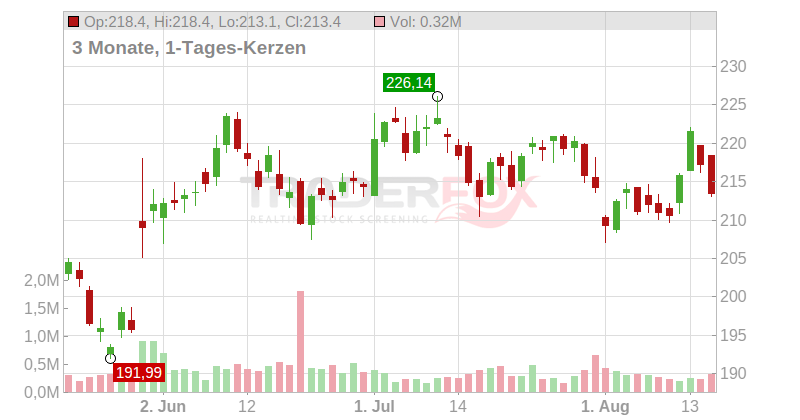 Nordson Corp. Chart