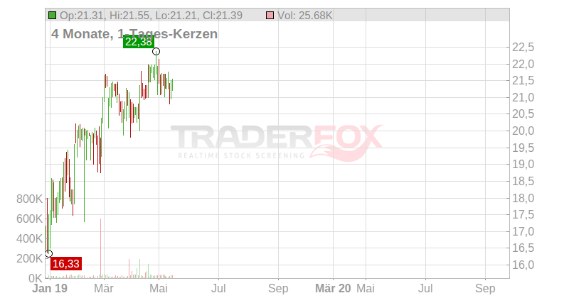 Northeast Bancorp Chart