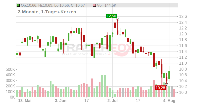 Northfield Bancorp Chart