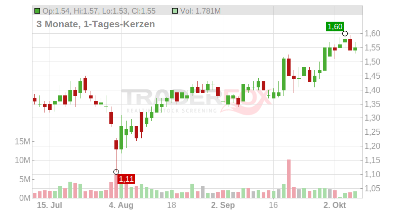 Opko Health Inc. Chart