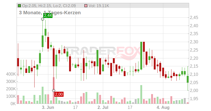 Oramed Pharmaceuticals Chart