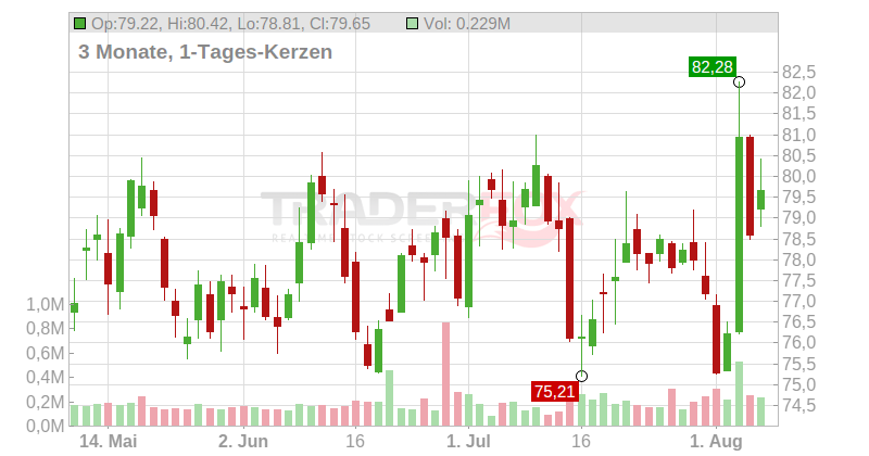 Otter Tail Corp. Chart