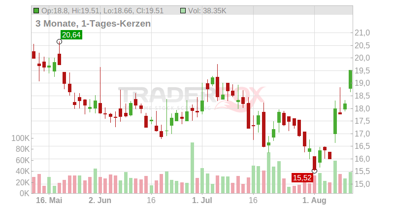 Park-Ohio Holdings Corp Chart