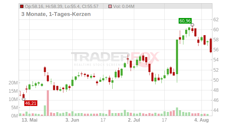 Pegasystems Inc Chart