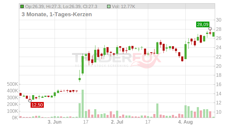 Perma-Pipe International Holdings Chart
