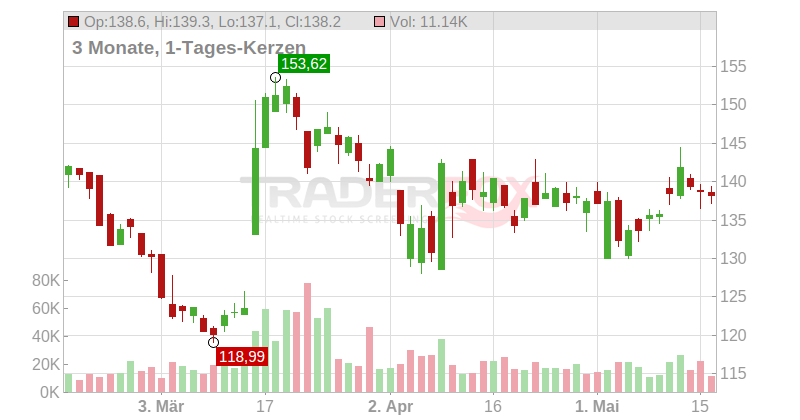 Preformed Line Products Co. Chart
