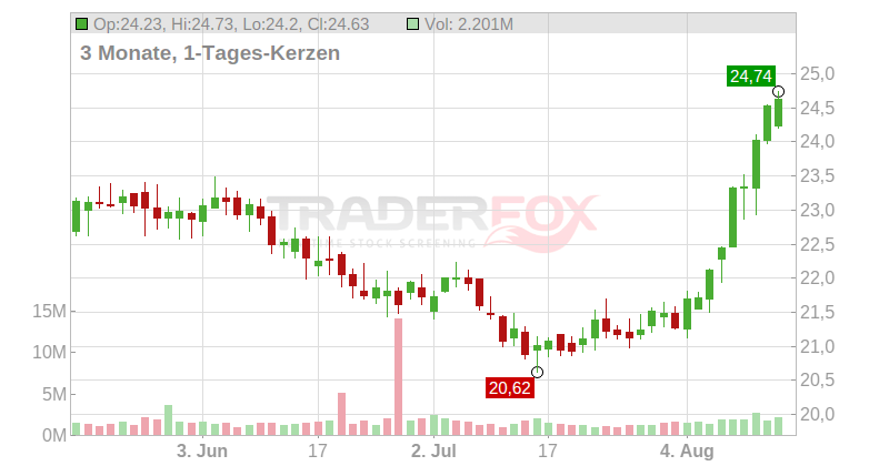 Premier Chart