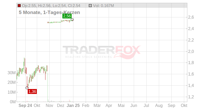 Profire Energy Chart
