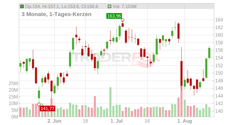 QUALCOMM Inc. Chart