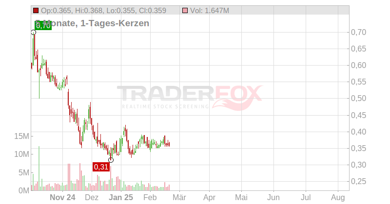 QVC Group Inc. Chart