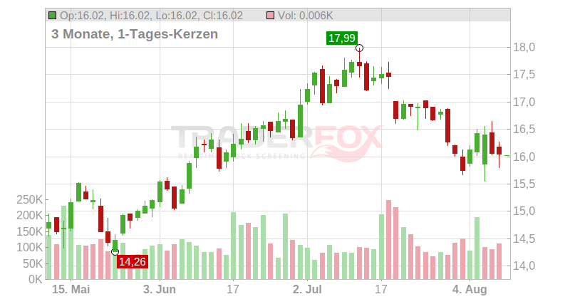 RMR Group Inc. Chart