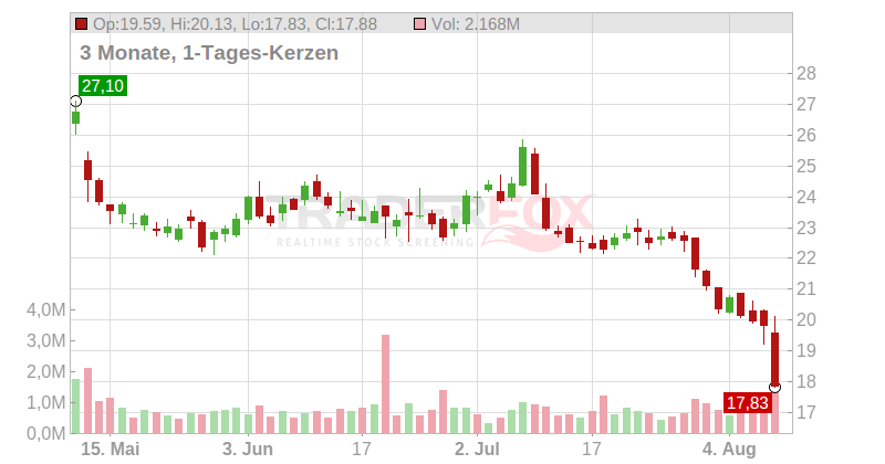 Rapid7 Inc. Chart