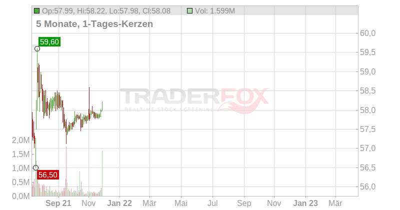 Raven Industries Inc. Chart