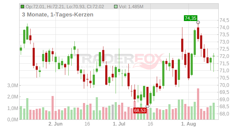 Regency Centers Corp. Chart