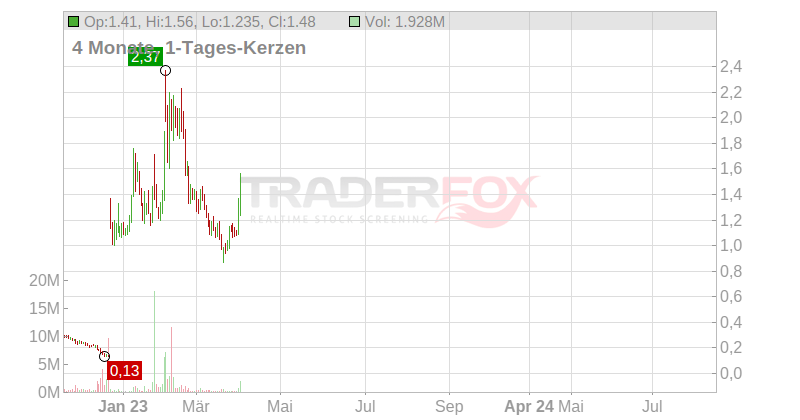 Remark Holdings Inc,. Chart