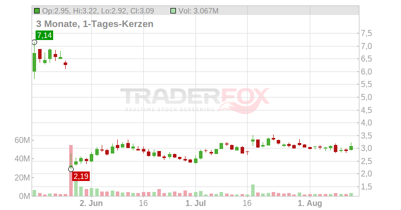 Rocket Pharmaceuticals Corp. Chart