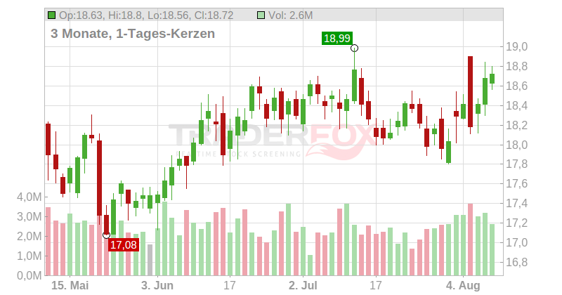 Sabra Health Care Reit Inc. Chart